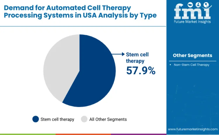 United States Automated Cell Therapy Processing Systems Market By Type