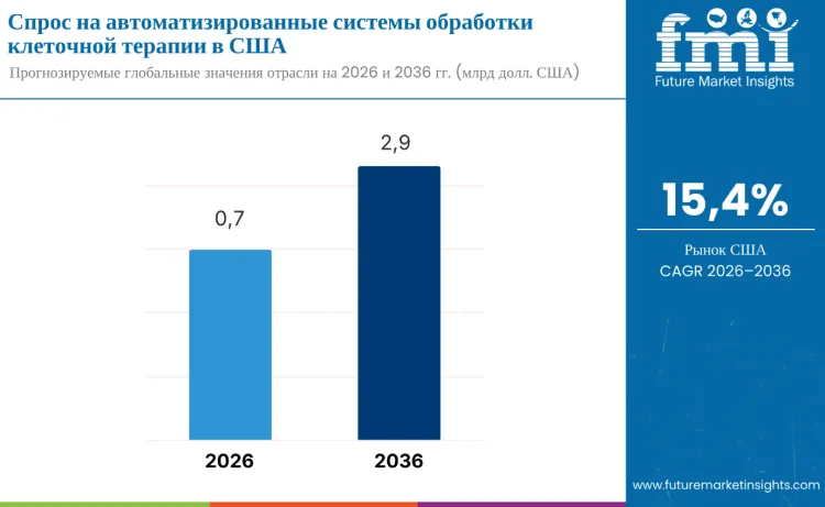 United States Automated Cell Therapy Processing Systems Market Ru