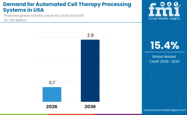 United States Automated Cell Therapy Processing Systems Market