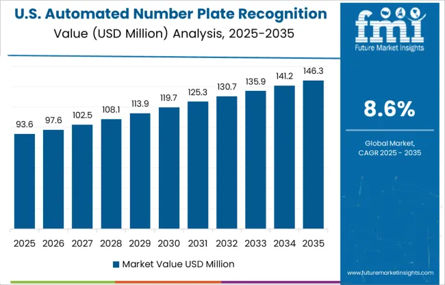 United States Automated Number Plate Recognition (anpr) And Detection Sensors Market Value Analysis