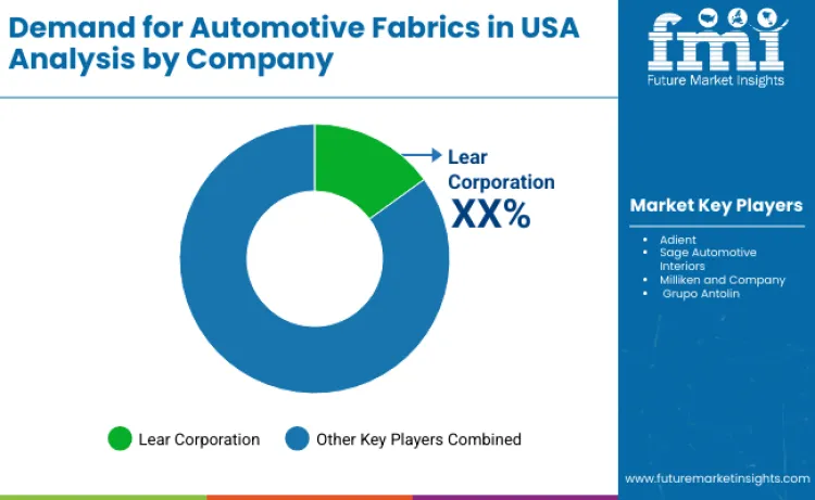 United States Automotive Fabrics Market By Company