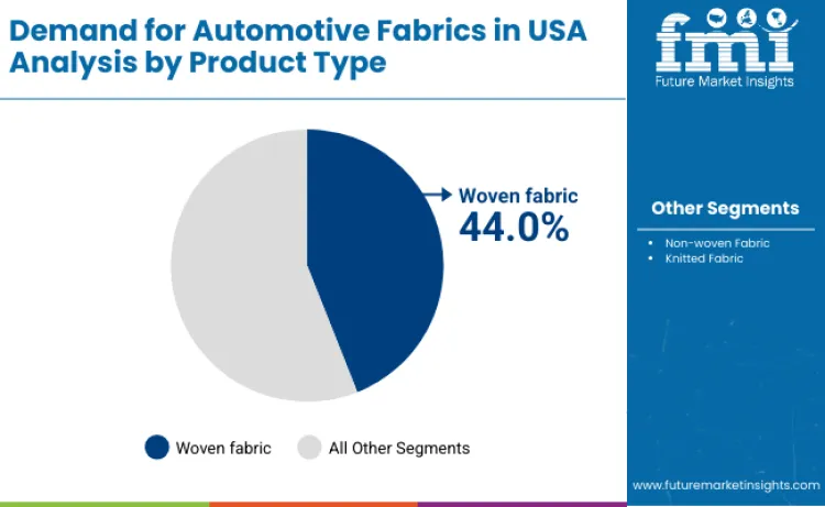 United States Automotive Fabrics Market By Product Type