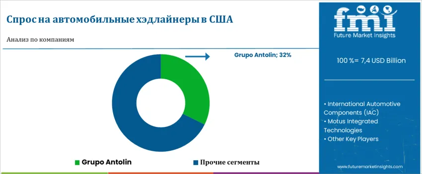 United States Automotive Headliner Market By Company Ru