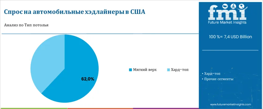 United States Automotive Headliner Market By Headliner Type Ru