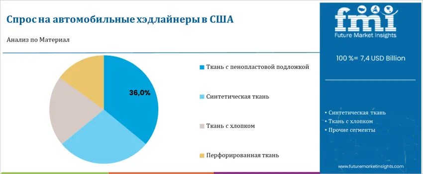 United States Automotive Headliner Market By Material Type Ru