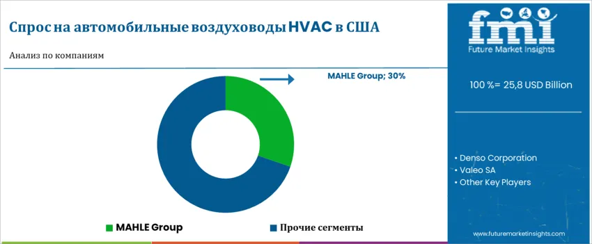 United States Automotive Hvac Ducts Market By Company Ru