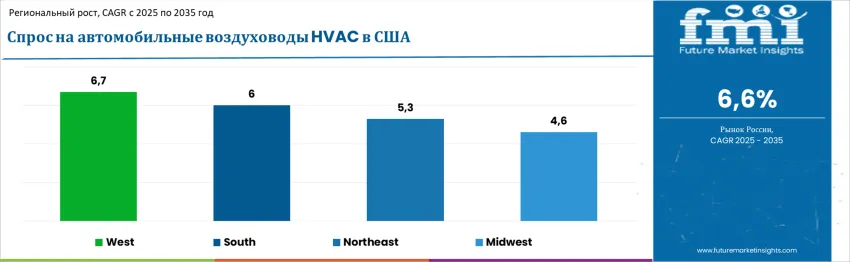 United States Automotive Hvac Ducts Market By Country Ru