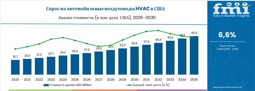 United States Automotive Hvac Ducts Market Ru
