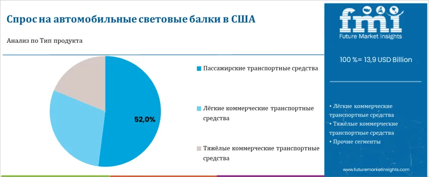 United States Automotive Light Bars Market By Product Type Ru
