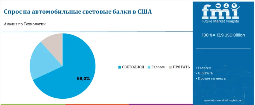 United States Automotive Light Bars Market By Technology Ru