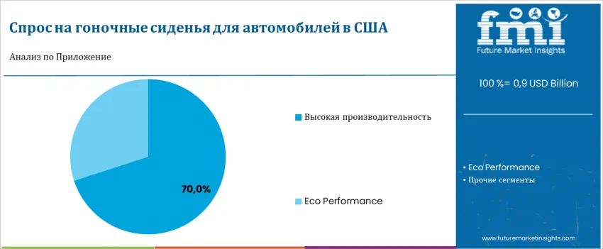 United States Automotive Racing Seats Market By Application Ru
