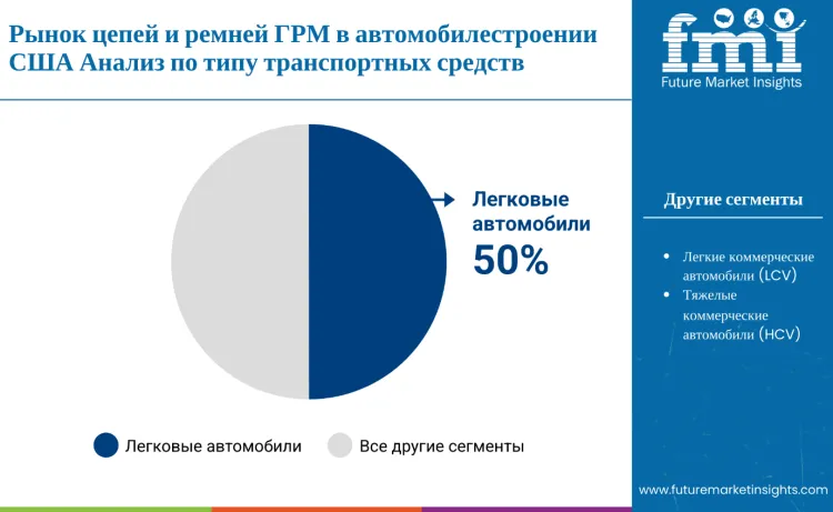 United States Automotive Timing Chain And Belt Market By Vehicle Type Ru