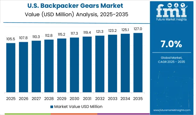 United States Backpacker Gears Market Value Analysis 2025 2035