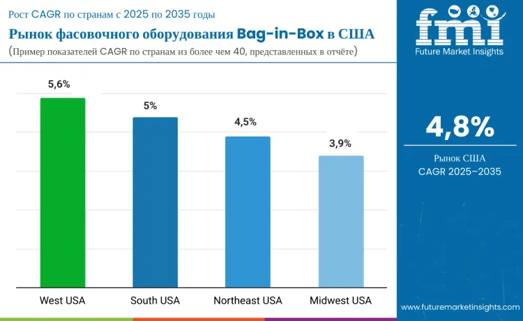 United States Bag In Box Filler Market By Country Ru