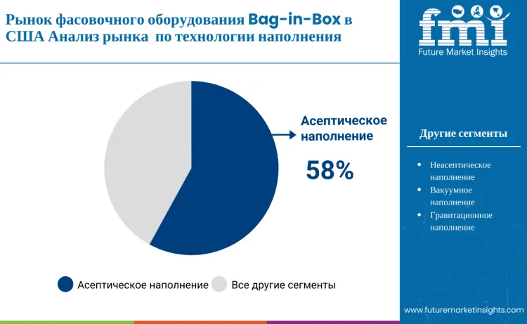 United States Bag In Box Filler Market By Technology Ru