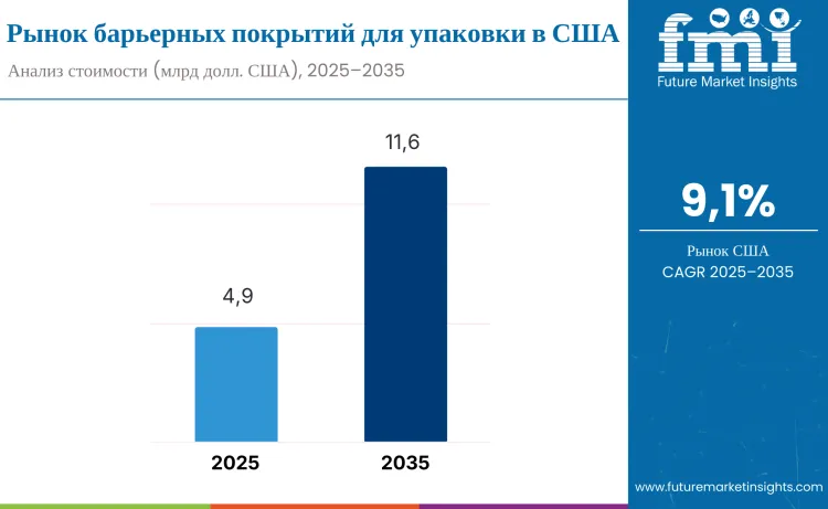 United States Barrier Coatings For Packaging Market Ru