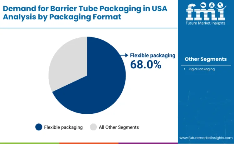 United States Barrier Tube Packaging Market By Packaging Format