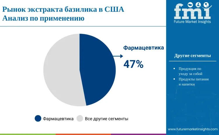 United States Basil Extract Market By Application