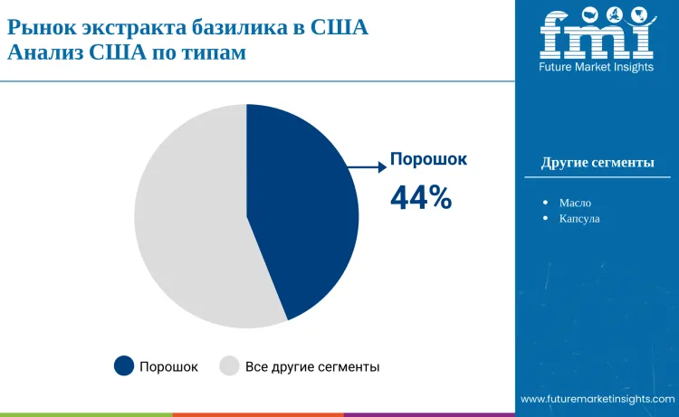 United States Basil Extract Market By Type Ru