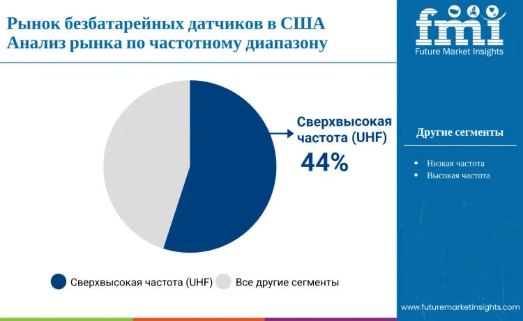 United States Battery Free Sensors Market Frequency