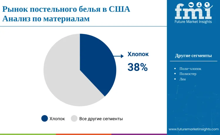 United States Bed Linen Market By Material Ru