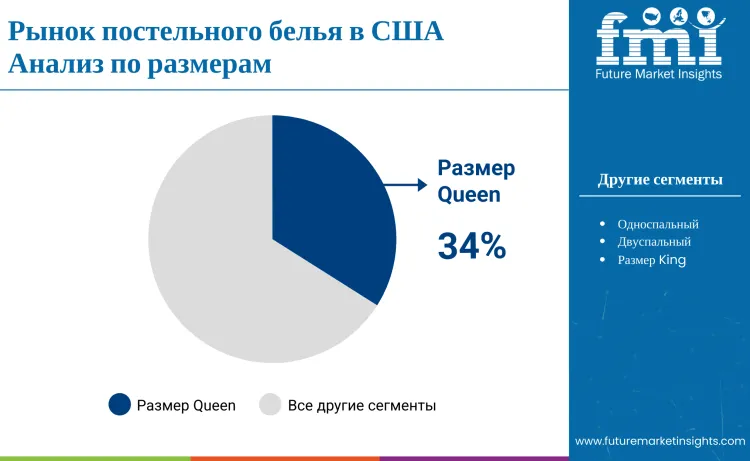 United States Bed Linen Market By Size Ru