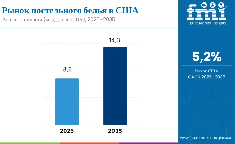 United States Bed Linen Market Ru