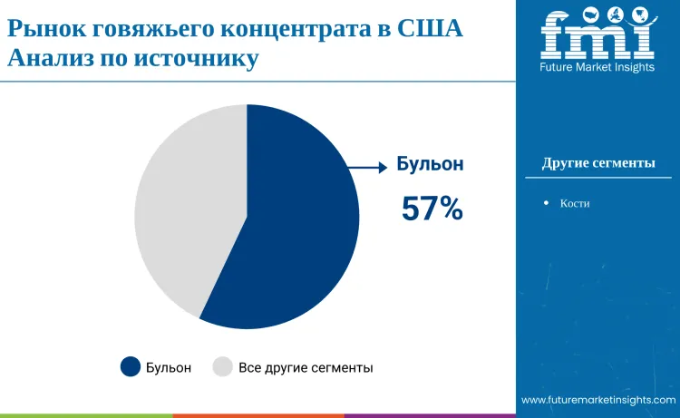 United States Beef Concentrate Market By Source Ru