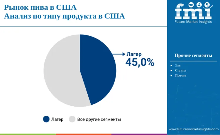United States Beer Market By Product Type Ru