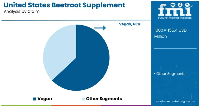 United States Beetroot Supplement Market Analysis By Claim