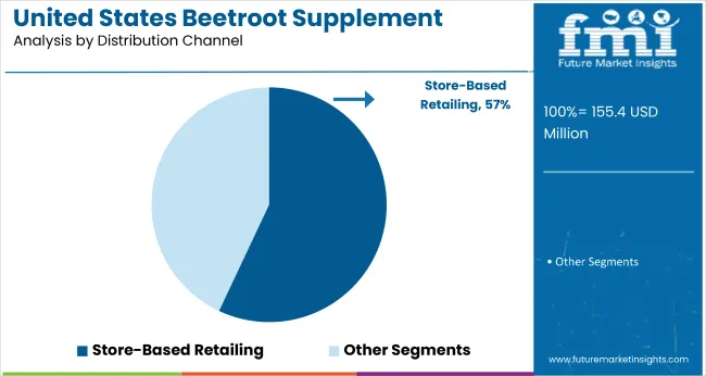 United States Beetroot Supplement Market Analysis By Distribution Channel