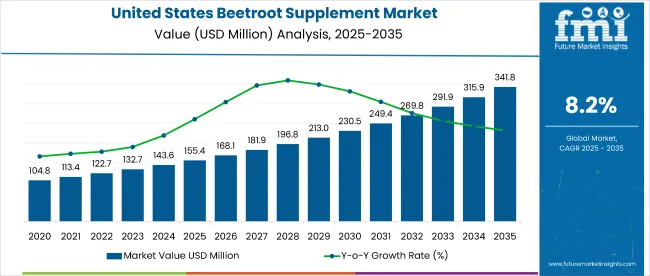 United States Beetroot Supplement Market Market Value Analysis