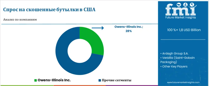 United States Beveled Bottles Market By Company Ru