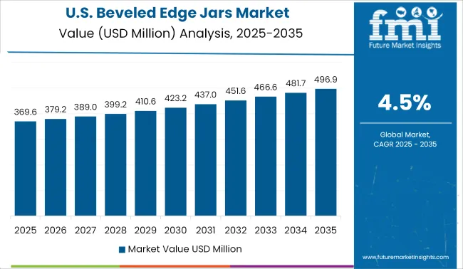 United States Beveled Edge Jars Market