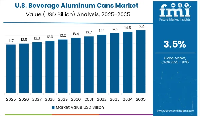 United States Beverage Aluminum Cans Market