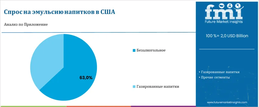United States Beverage Emulsion Market By Application Ru
