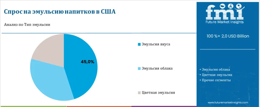 United States Beverage Emulsion Market By Emulsion Type Ru