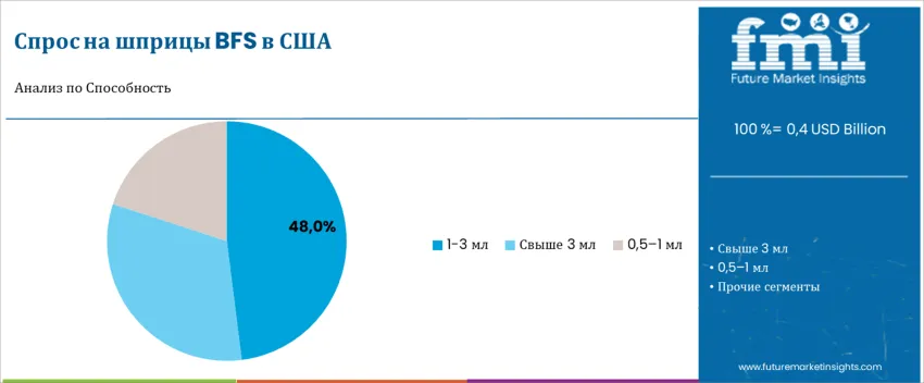 United States Bfs Syringes Market By Capacity Ru