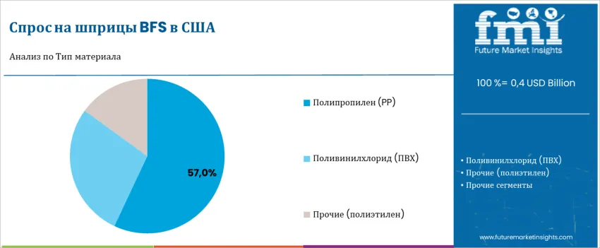 United States Bfs Syringes Market By Material Type Ru