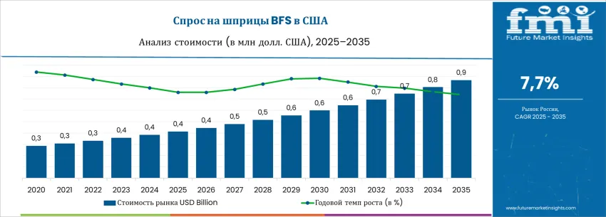 United States Bfs Syringes Market Ru