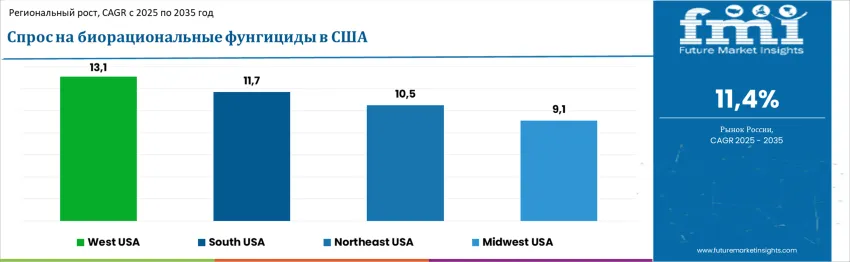 United States Bio Rational Fungicides Market By Country Ru