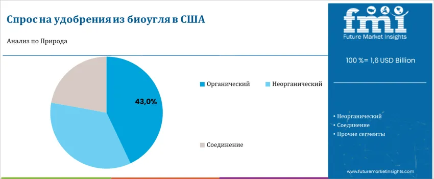 United States Biochar Fertilizer Market By Nature Ru
