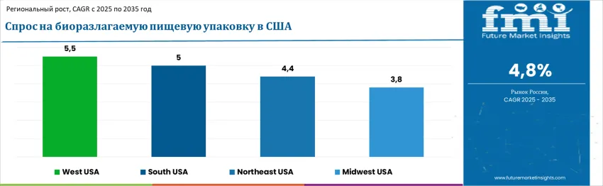 United States Biodegradable Food Packaging Market By Country Ru