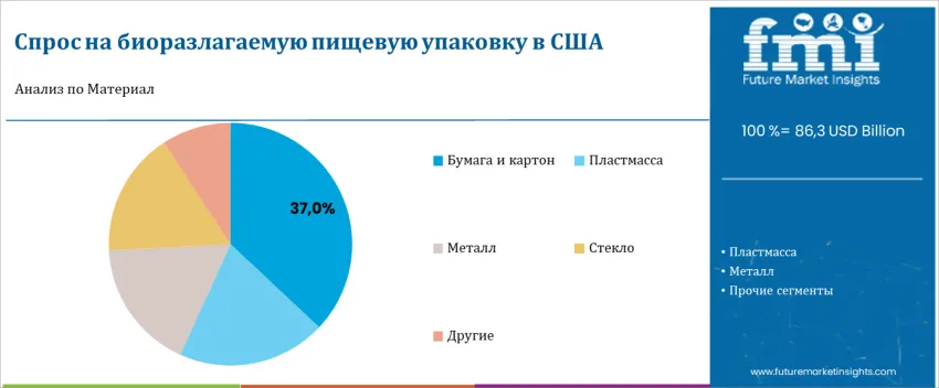 United States Biodegradable Food Packaging Market By Material Ru
