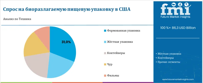 United States Biodegradable Food Packaging Market By Technique Ru