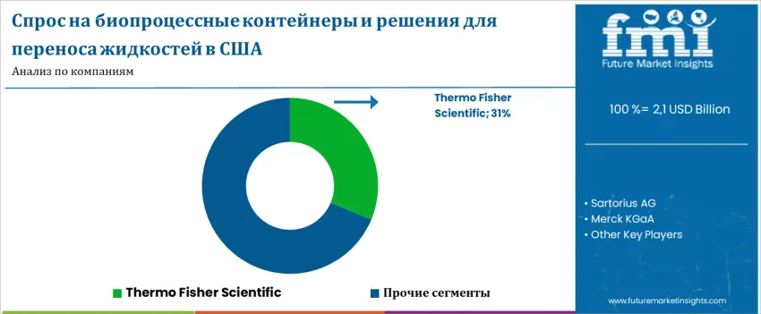 United States Bioprocess Containers And Fluid Transfer Solutions Market By Company Ru