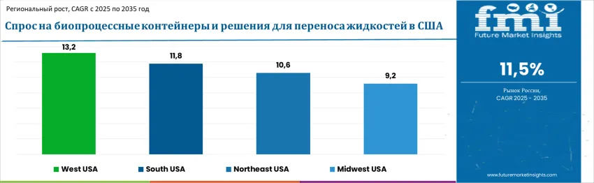 United States Bioprocess Containers And Fluid Transfer Solutions Market By Country
