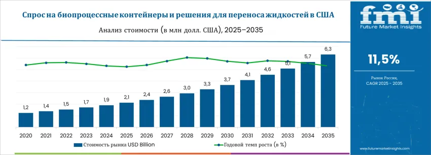 United States Bioprocess Containers And Fluid Transfer Solutions Market Ru