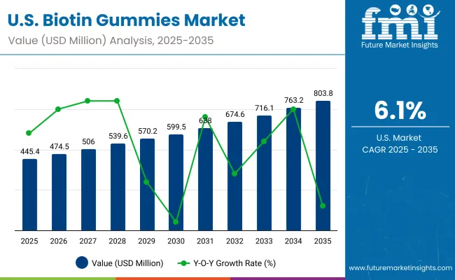 United States Biotin Gummies Market