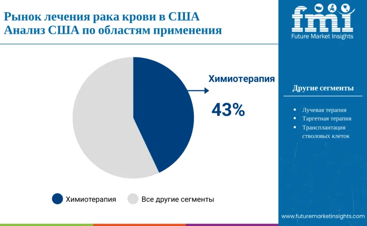 United States Blood Cancer Treatment Market Application
